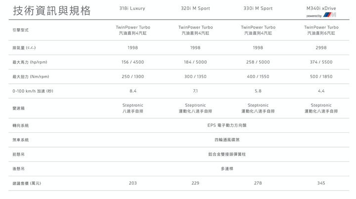 BMW 318i Luxury 試駕，內斂低調卻又讓人愛不釋手！