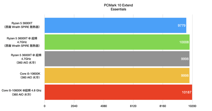 AMD Ryzen 5 3600XT 處理器開箱實測 超越官方規格 4.7G 超頻表現