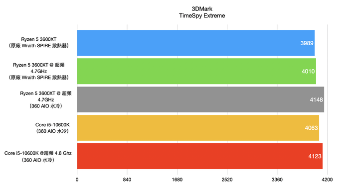 AMD Ryzen 5 3600XT 處理器開箱實測 超越官方規格 4.7G 超頻表現