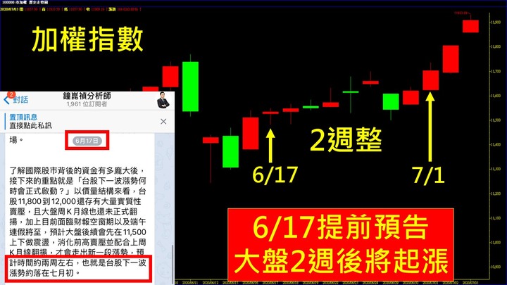 點我看大圖 大盤七月起漲,兩周前就知道了嗎?
