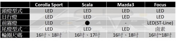 頭文字「C」Toyota Corolla Sport 旗艦版試駕~~那個c 有點帥