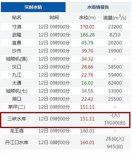 潰壩倒數？三峽大壩水位飆破「150公尺」，下游居民恐慌！