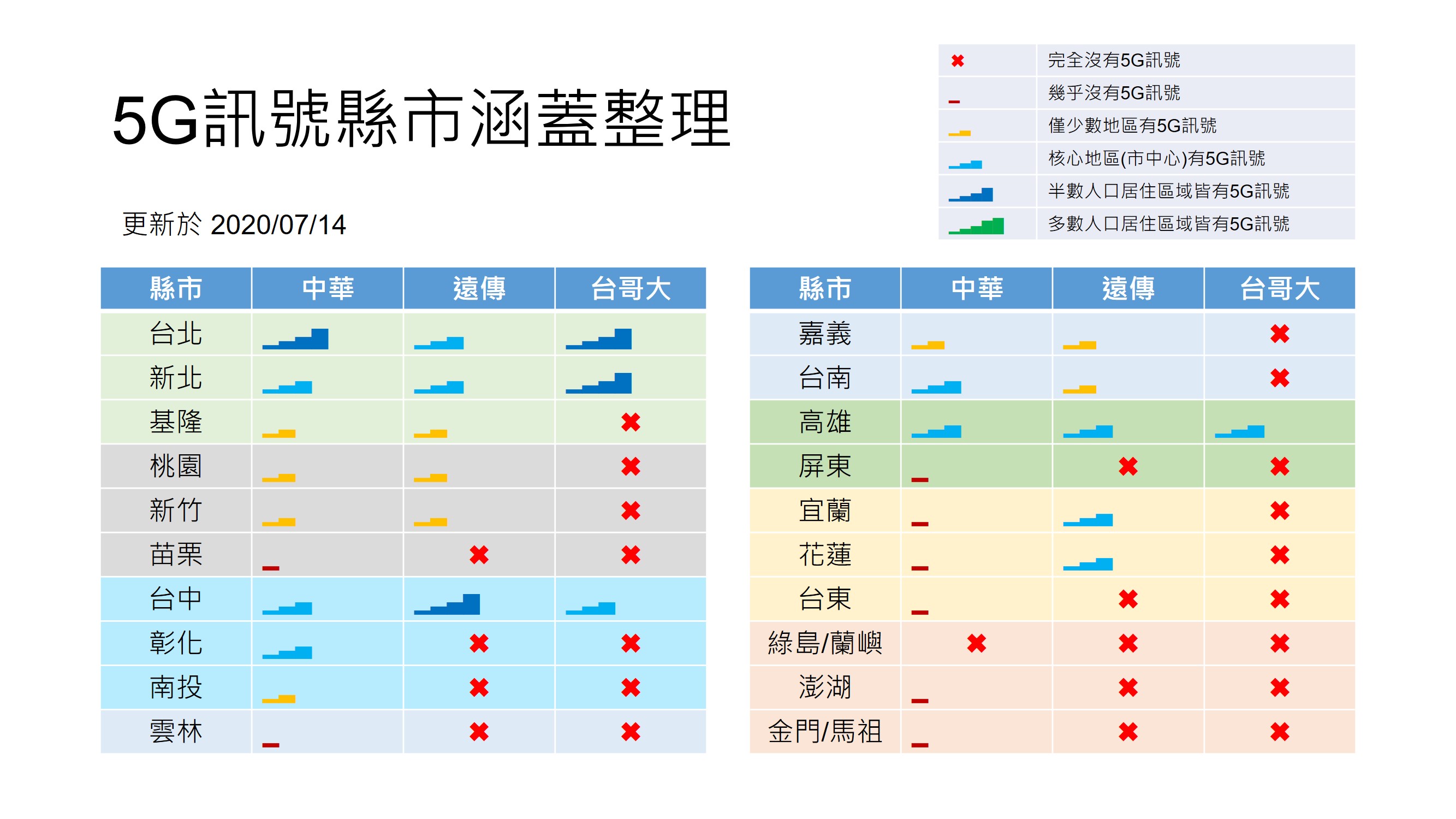 中華電信5g範圍 Neovid