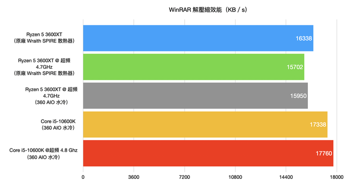 AMD Ryzen 5 3600XT 處理器開箱實測 超越官方規格 4.7G 超頻表現