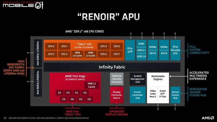 AMD 推出 Ryzen 4000 系列 APU 最高 8 核心架構結合 Vega 顯示晶片