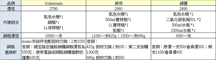 鍋寶氣泡水機初體驗