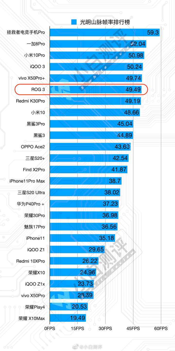 ROG 3效能跑光明山脈竟然輸聯想