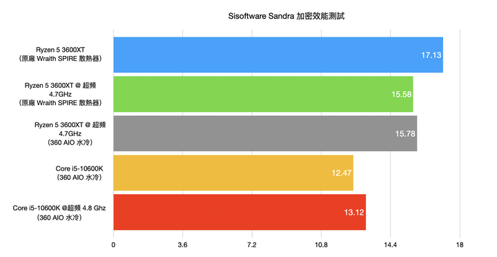 AMD Ryzen 5 3600XT 處理器開箱實測 超越官方規格 4.7G 超頻表現
