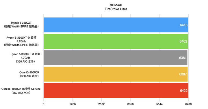AMD Ryzen 5 3600XT 處理器開箱實測 超越官方規格 4.7G 超頻表現