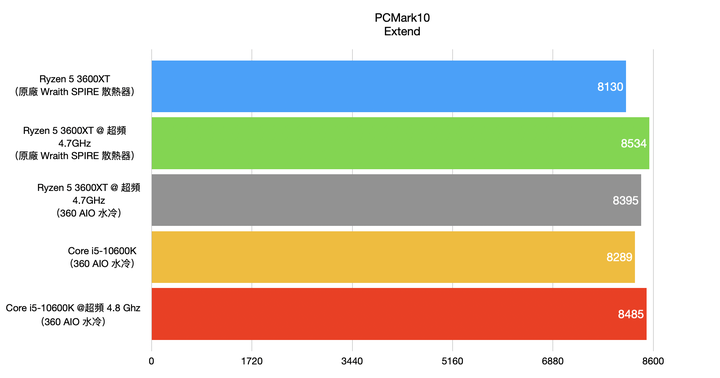 AMD Ryzen 5 3600XT 處理器開箱實測 超越官方規格 4.7G 超頻表現