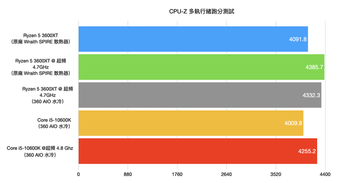 AMD Ryzen 5 3600XT 處理器開箱實測 超越官方規格 4.7G 超頻表現