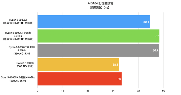 AMD Ryzen 5 3600XT 處理器開箱實測 超越官方規格 4.7G 超頻表現