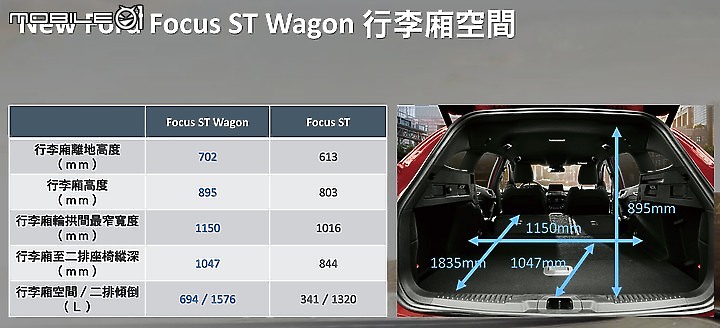 Ford 旅行師兄弟鬩牆,Mondeo Wagon、Focus ST Wagon 如何抉擇?