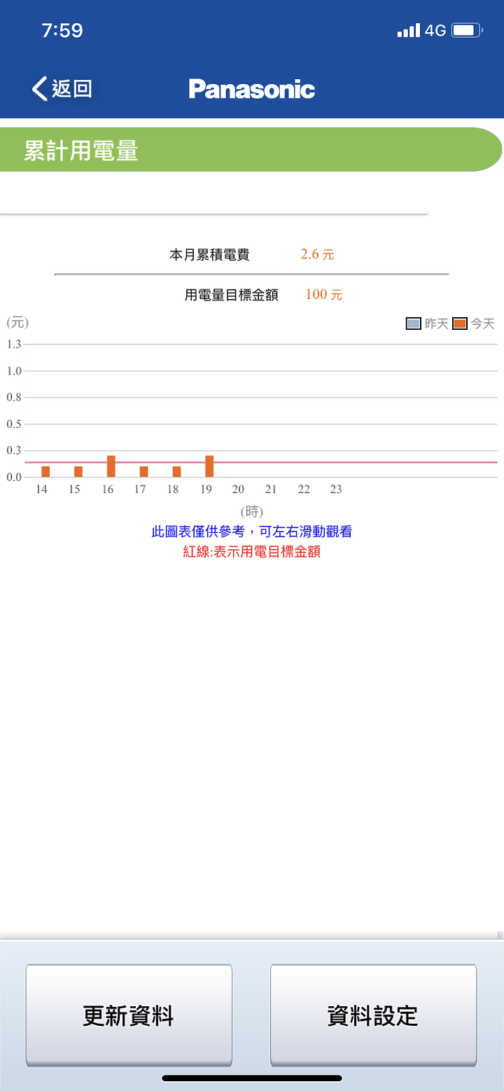 點我看大圖 「超推薦Panasonic PX頂級旗艦-分離式空調/冷氣,實在太喜歡超健康,NANOE-X、NANOE-G給我好空氣。」and 國際牌加裝 CZ-T007 Smart APP 智慧家電無線控制器
