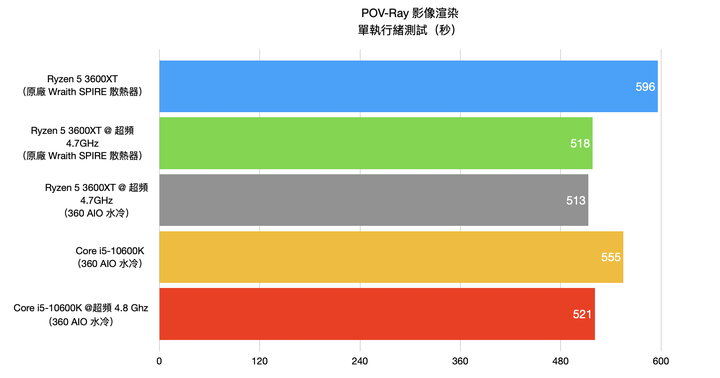 AMD Ryzen 5 3600XT 處理器開箱實測 超越官方規格 4.7G 超頻表現