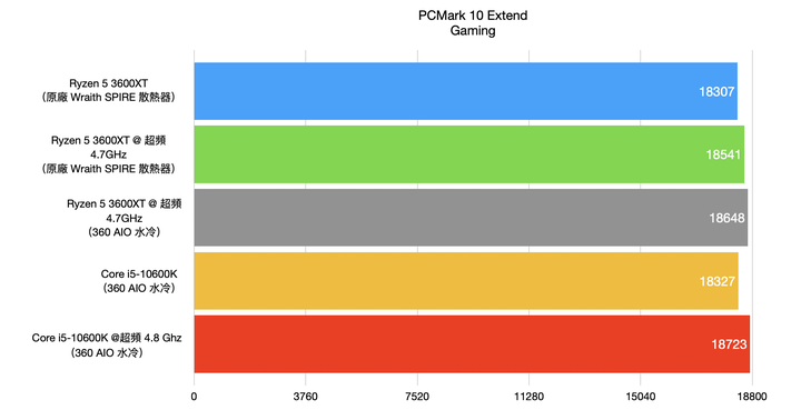 AMD Ryzen 5 3600XT 處理器開箱實測 超越官方規格 4.7G 超頻表現