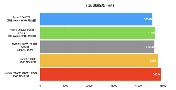 AMD Ryzen 5 3600XT 處理器開箱實測 超越官方規格 4.7G 超頻表現