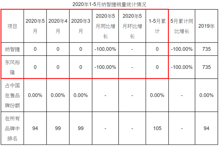 URX上市至今總銷量分析，在中國一個月賣不到2台，總共10台