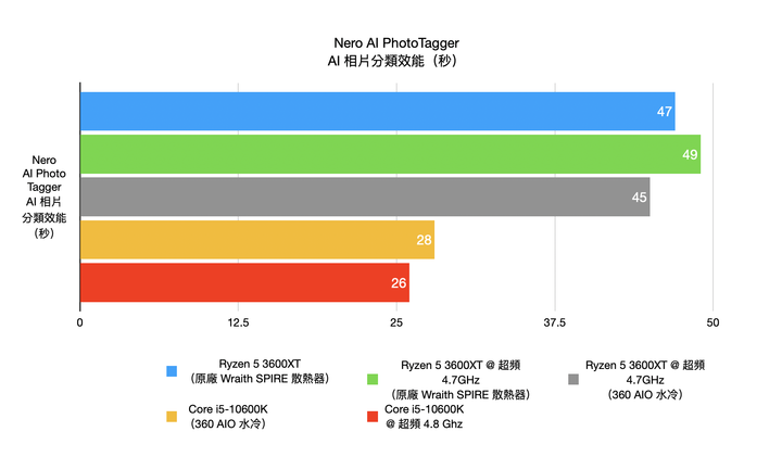 AMD Ryzen 5 3600XT 處理器開箱實測 超越官方規格 4.7G 超頻表現