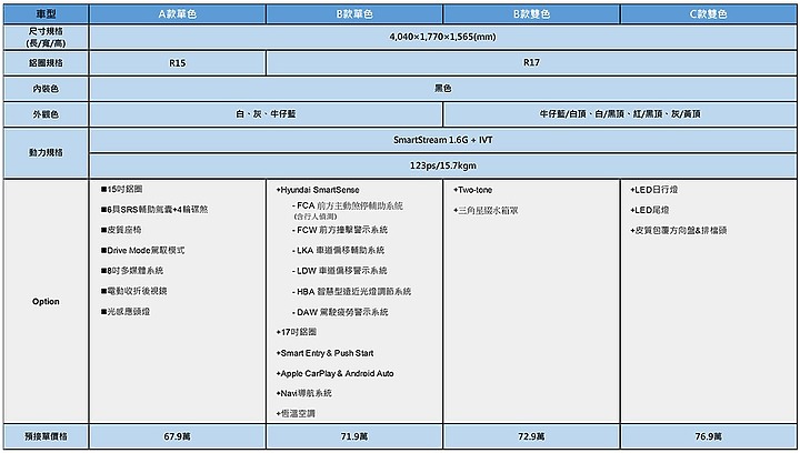 挑戰尺碼迷思!4米都會小休旅新選擇 Hyundai Venue靜態賞車