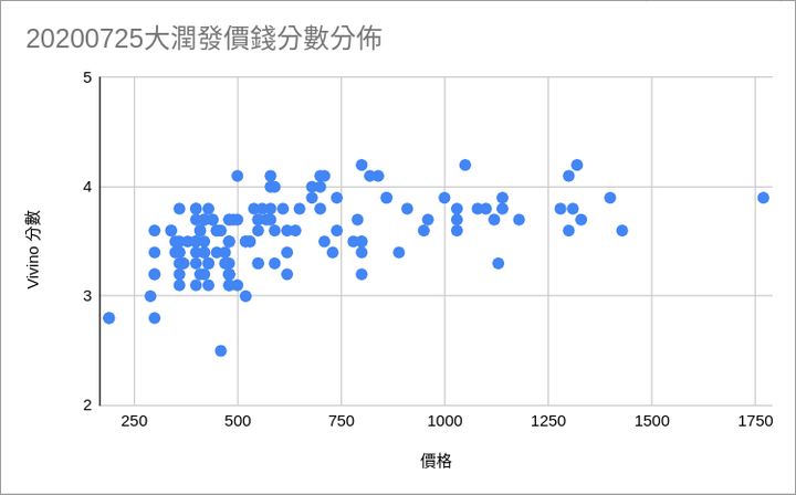 大賣場特價價格，Vivino 分數表