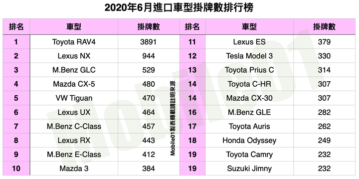 【國內新訊】台灣汽車市場2020年6月銷售報告,擴大SUV市場大餅,CR-V、Kuga成交量大增!