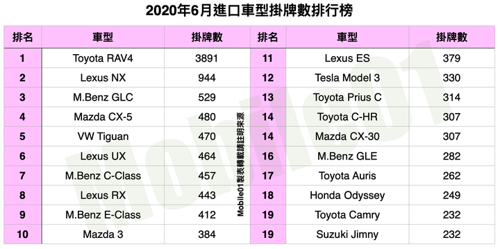 【國內新訊】台灣汽車市場2020年6月銷售報告，擴大SUV市場大餅，CR-V、Kuga成交量大增！