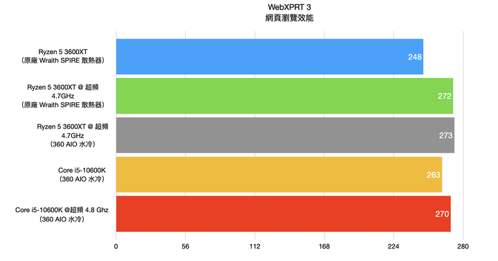 AMD Ryzen 5 3600XT 處理器開箱實測 超越官方規格 4.7G 超頻表現