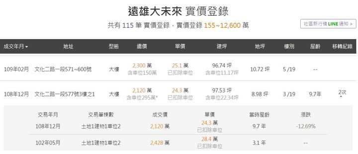 賠售成就林口的好
