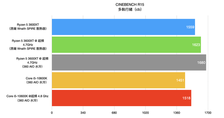 AMD Ryzen 5 3600XT 處理器開箱實測 超越官方規格 4.7G 超頻表現