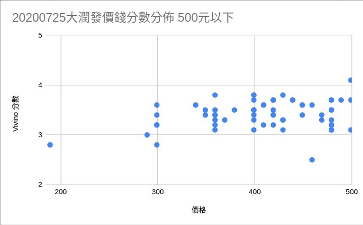大賣場特價價格，Vivino 分數表