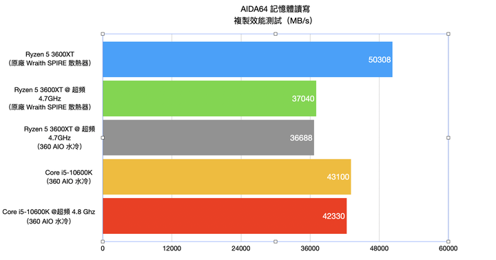 AMD Ryzen 5 3600XT 處理器開箱實測 超越官方規格 4.7G 超頻表現