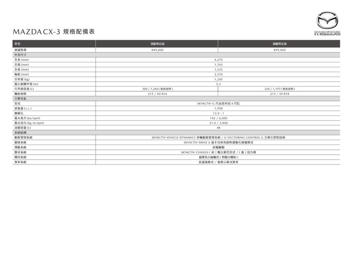 【國內新訊】Mazda推出「CX-3羨定版」,入門價格不變新增MRCC、抬頭顯示器!