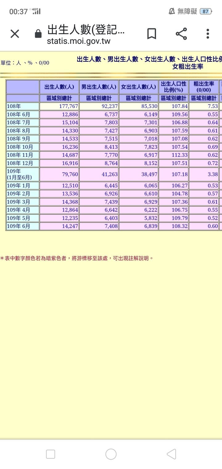 出生率以及死亡率