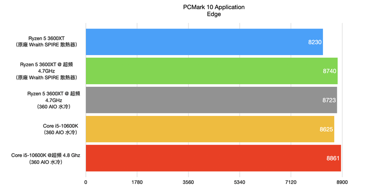 AMD Ryzen 5 3600XT 處理器開箱實測 超越官方規格 4.7G 超頻表現