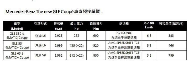 三車型、性能掛帥!賓士GLE Coupe台灣開放接單,預售價同步出爐