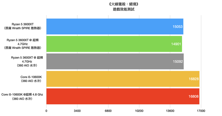 AMD Ryzen 5 3600XT 處理器開箱實測 超越官方規格 4.7G 超頻表現