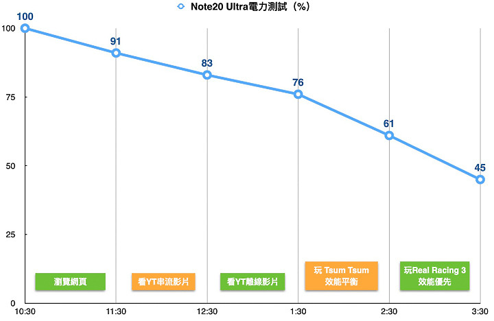 Galaxy Note20 Ultra試用/ 有很棒的升級 但是符合需求還是超越需求?