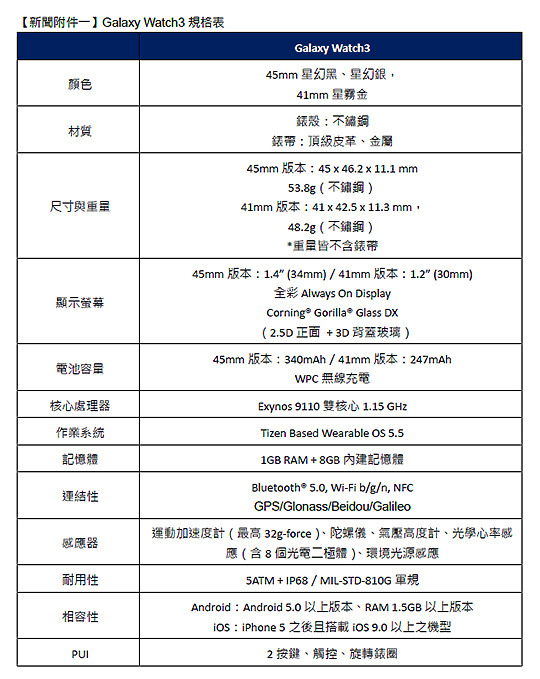 三星Galaxy Watch3、Buds Live火速上市 支援運動及娛樂生活