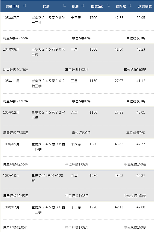 房屋位置不好，缺錢賣房還是容易賠錢!? 板橋一9年大樓為例