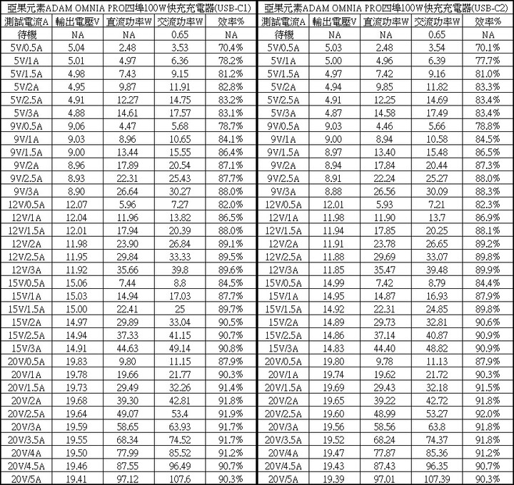 ADAM亞果元素OMNIA PRO氮化鎵GaN四埠100W快速充電器簡測