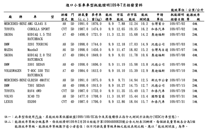 【國內新訊】油耗資訊現蹤,RAV4 2.0 4WD越野版、Alphard Hybrid、XC40 T3等新車陸續抵台!