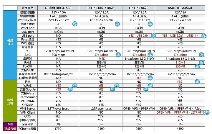 開箱多款AX路由器比較心得,D-Link、TP-Link、ASUS選擇參考