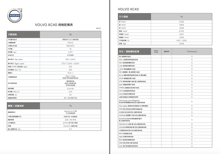 【國內新訊】Volvo XC40 T3正式登台,上市優惠145.9萬元!