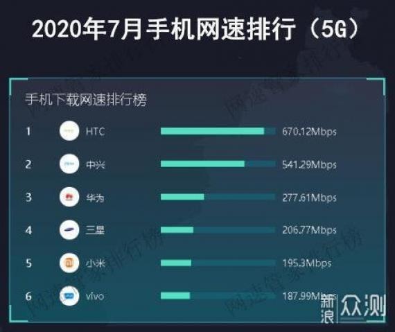 手機網速測試排名公佈 HTC 5g下載最快
