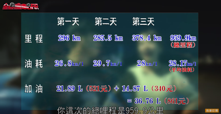 Kona Hybrid環島油錢只花861元！！