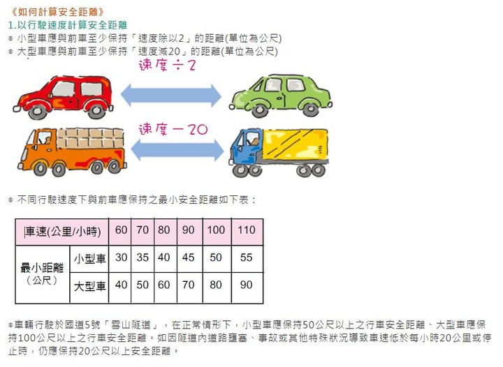 速限讓國道更塞車?