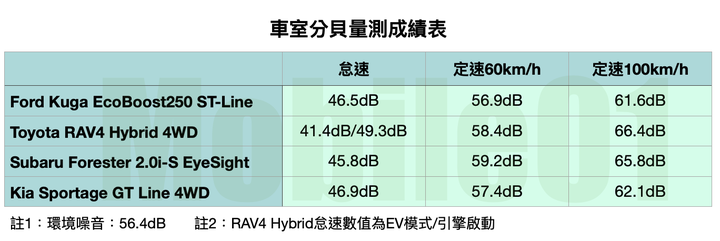 RAV4 / Kuga / Forester / Sportage / Tiguan 集體評比 四驅型 SUV 全面考驗!