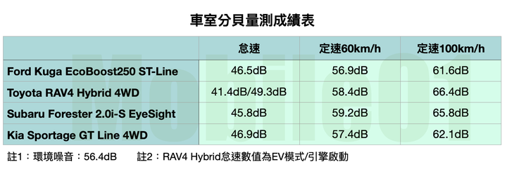 RAV4 / Kuga / Forester / Sportage / Tiguan 集體評比 四驅型 SUV 全面考驗！