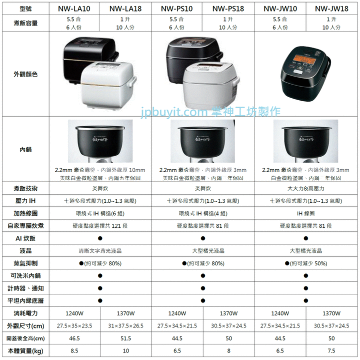一次看懂2020年款日本象印電鍋中高階機種的差異~~